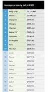 全球房价排行榜出炉:香港第一,中国4城进前10,悉