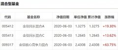 净值1天暴涨60%，1个月翻倍！这只1日“售罄”的