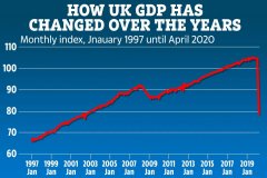 英国4月经济崩了！官方称今年GDP增速将是三个世
