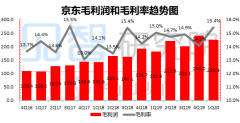 3分钟看懂京东：靠什么赚钱，还能不能涨？