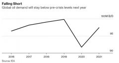 国际能源署IEA：石油迎史上最大需求下滑，2022年