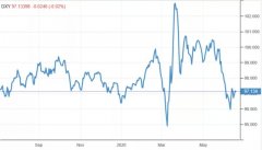 CMC Markets | 聊聊美元，且特朗普大概率问鼎大选