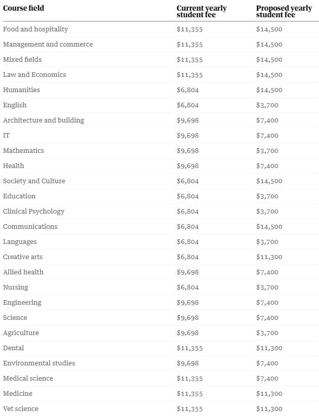 澳洲学费即将暴涨,最多上调113%,商科法律都“遭殃”