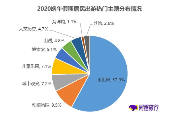 今年端午假期游客“预约”玩水占比高达57.9%