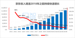 京东留给大家多少“肉”？