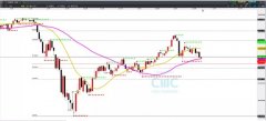 CMC Markets | 连跌三日后， 新的利空主线开始凸出