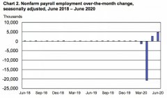 新增480万就业！美国6月非农“炸了”