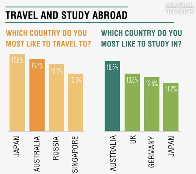 你还在犹豫迟疑，澳洲已经变成了中国留学生首选留学目的地