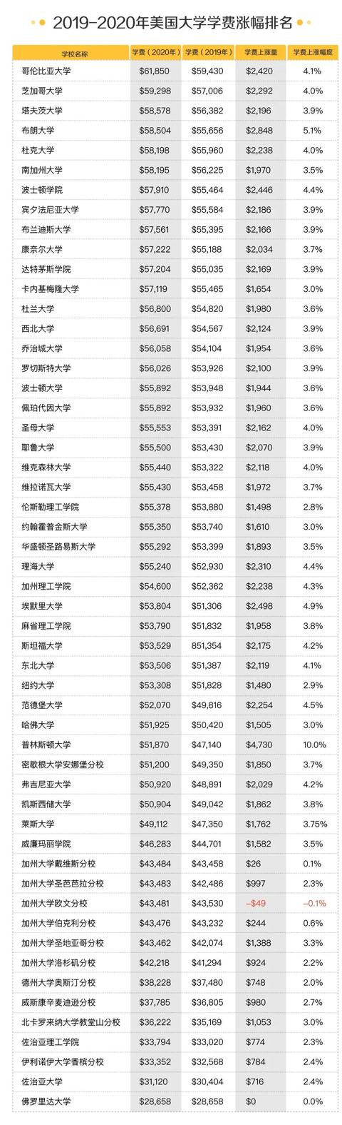 部分美国大学公布新学期涨价计划！还有这些良心大学直接退学费