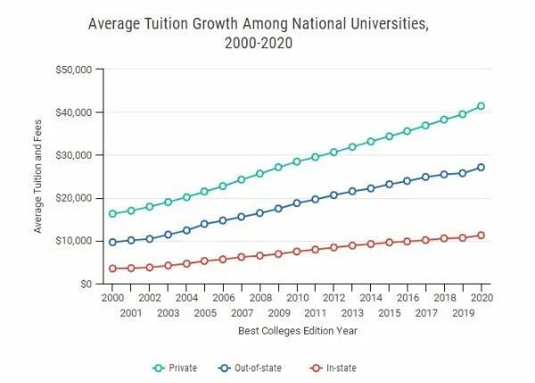 部分美国大学公布新学期涨价计划！还有这些良心大学直接退学费