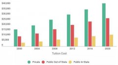 部分美国大学公布新学期涨价计划！还有这些良