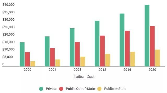 部分美国大学公布新学期涨价计划！还有这些良心大学直接退学费