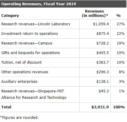 部分美国大学公布新学期涨价计划！还有这些良心大学直接退学费