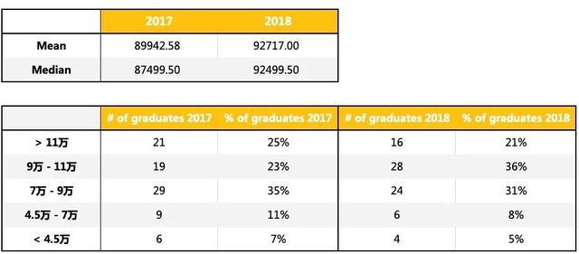 我花了200万就读美国顶尖名校，毕业了到底能赚多少钱？