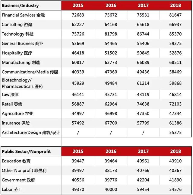 我花了200万就读美国顶尖名校，毕业了到底能赚多少钱？