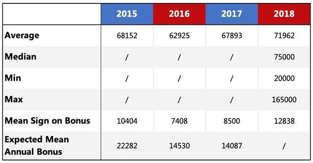 我花了200万就读美国顶尖名校，毕业了到底能赚多少钱？