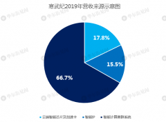 3分钟看懂寒武纪：去年亏了近12亿，市场追捧的