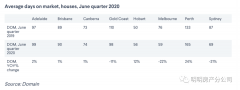 房子平均2月内能找到买家？悉尼墨尔本房子出售