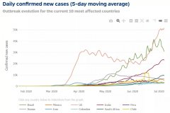 单日破6万，确诊300万，美国疫情加速爆发！