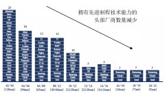 一文读懂：中芯国际与台积电还有多大差距？