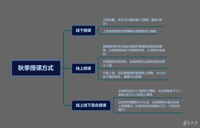 在美国上网课的留学生被要求离境？来看完整信息