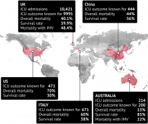 澳洲新冠ICU存活率世界领先
