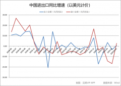 中国6月出口增速远超市场预期，夯实经济V型反转