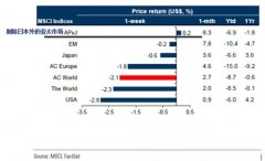 CMC Markets | 诸君奋勇向前，紧盯龙头效应！