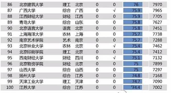 2020高校薪酬排行榜：清华居首北大第二 24所高校毕业生薪酬过万