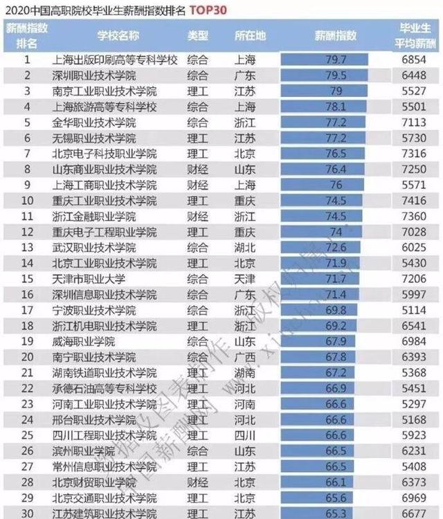 2020高校薪酬排行榜：清华居首北大第二 24所高校毕业生薪酬过万