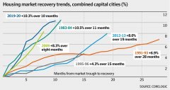 预计澳大利亚房价要到2025年才能重回顶峰