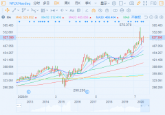 交易员：是时候卖奈飞，买谷歌了