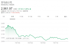 至少还能再涨11%！财报前夕华尔街分析师上调亚