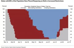 高盛：美国80%的人口已经停止复工或重回封锁