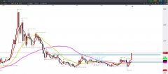 CMC Markets | 贯穿6年高点 金银比价趋于70