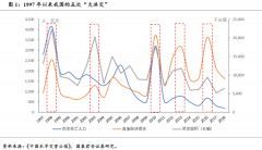 洪灾如何影响经济？我们统计了历史上五轮洪灾