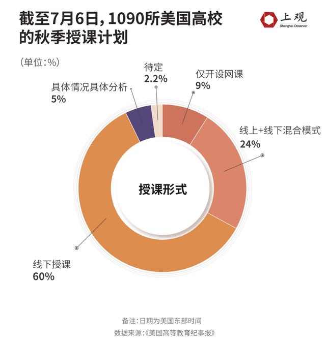 美国限制全网课大一新生入境后，留美新生何去何从