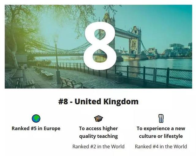 2020年全球最佳留学国家排行榜 | 英国、美国未进TOP3？