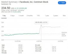 罕见！Facebook亚马逊苹果谷歌同日发财报，暴涨的