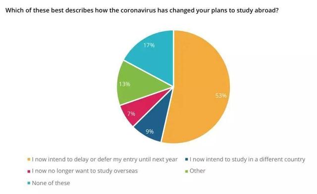 QS最新报告：仅4%中国学生放弃留学！2020年留学计划怎么办？