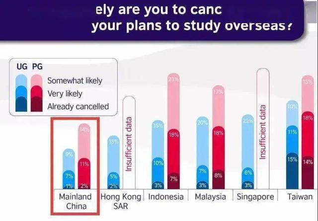 QS最新报告：仅4%中国学生放弃留学！2020年留学计划怎么办？