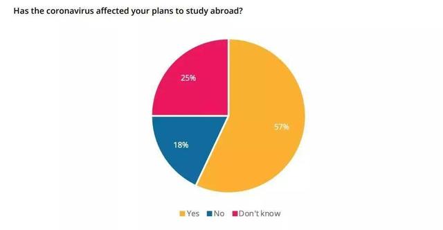 QS最新报告：仅4%中国学生放弃留学！2020年留学计划怎么办？