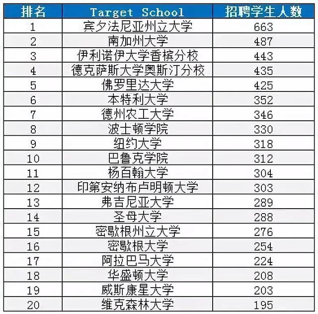 高盛、摩根、普华永道、安永等巨头最青睐的大学，原来是这些