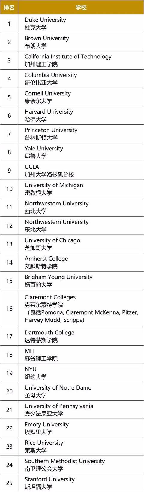 高盛、摩根、普华永道、安永等巨头最青睐的大学，原来是这些