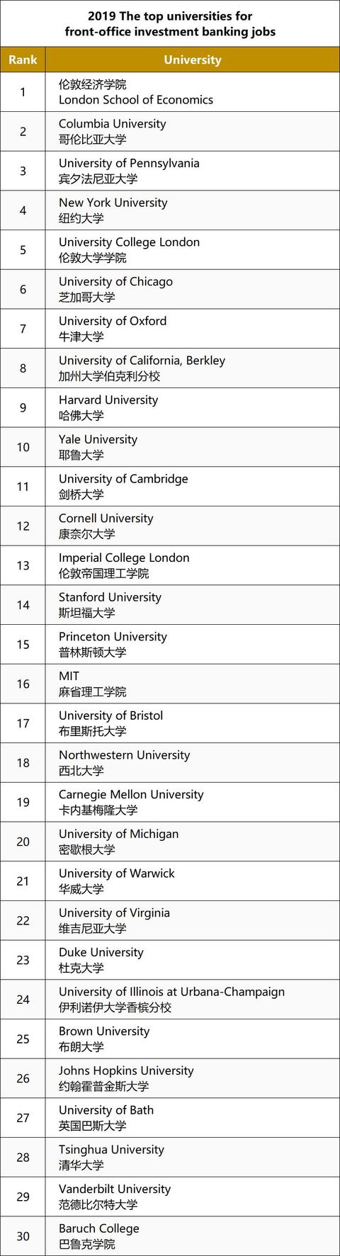 高盛、摩根、普华永道、安永等巨头最青睐的大学，原来是这些