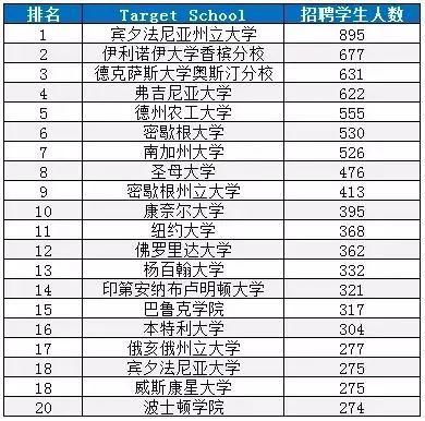 高盛、摩根、普华永道、安永等巨头最青睐的大学，原来是这些