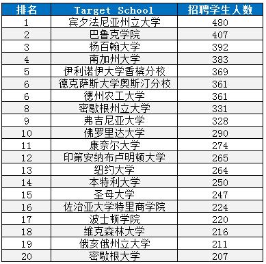 高盛、摩根、普华永道、安永等巨头最青睐的大学，原来是这些