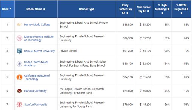 录取率超低！毕业薪资奇高！这所学校是拿什么PK常春藤的？