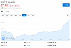 美国银行：白银价格有望冲上50美元大关