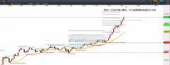 CMC Markets | 短期高潮点在今日，下周初防宽幅震荡